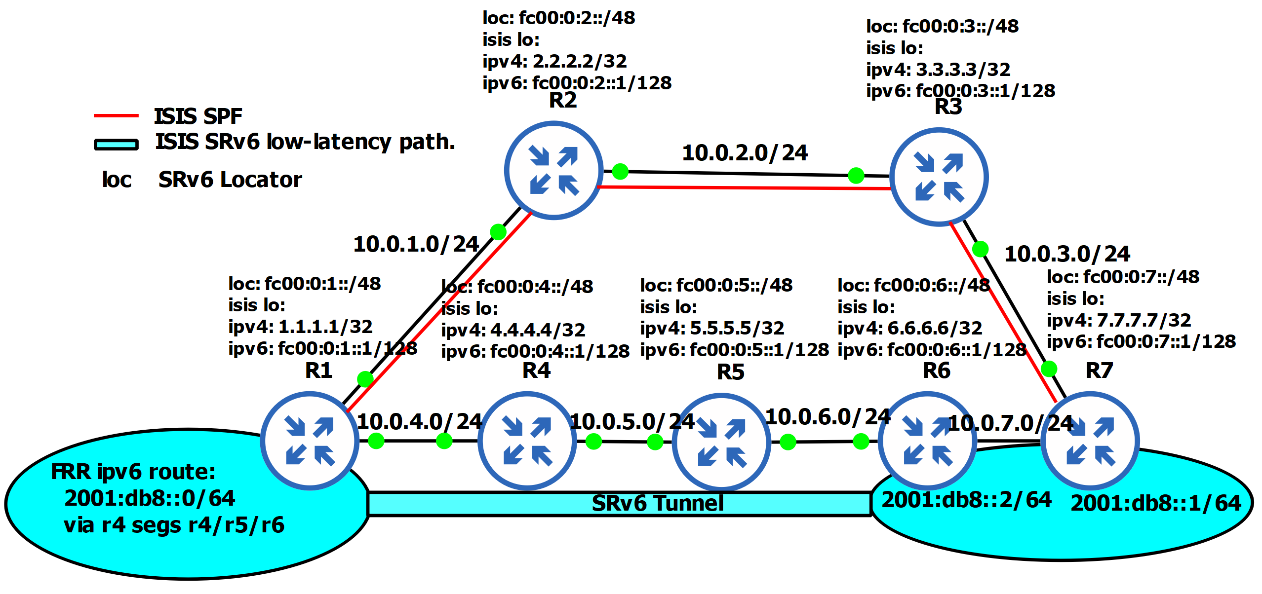 ISIS Segment Routing IPv6 (SRv6) with FRR (FRRouting) and Ubuntu (WSL)
