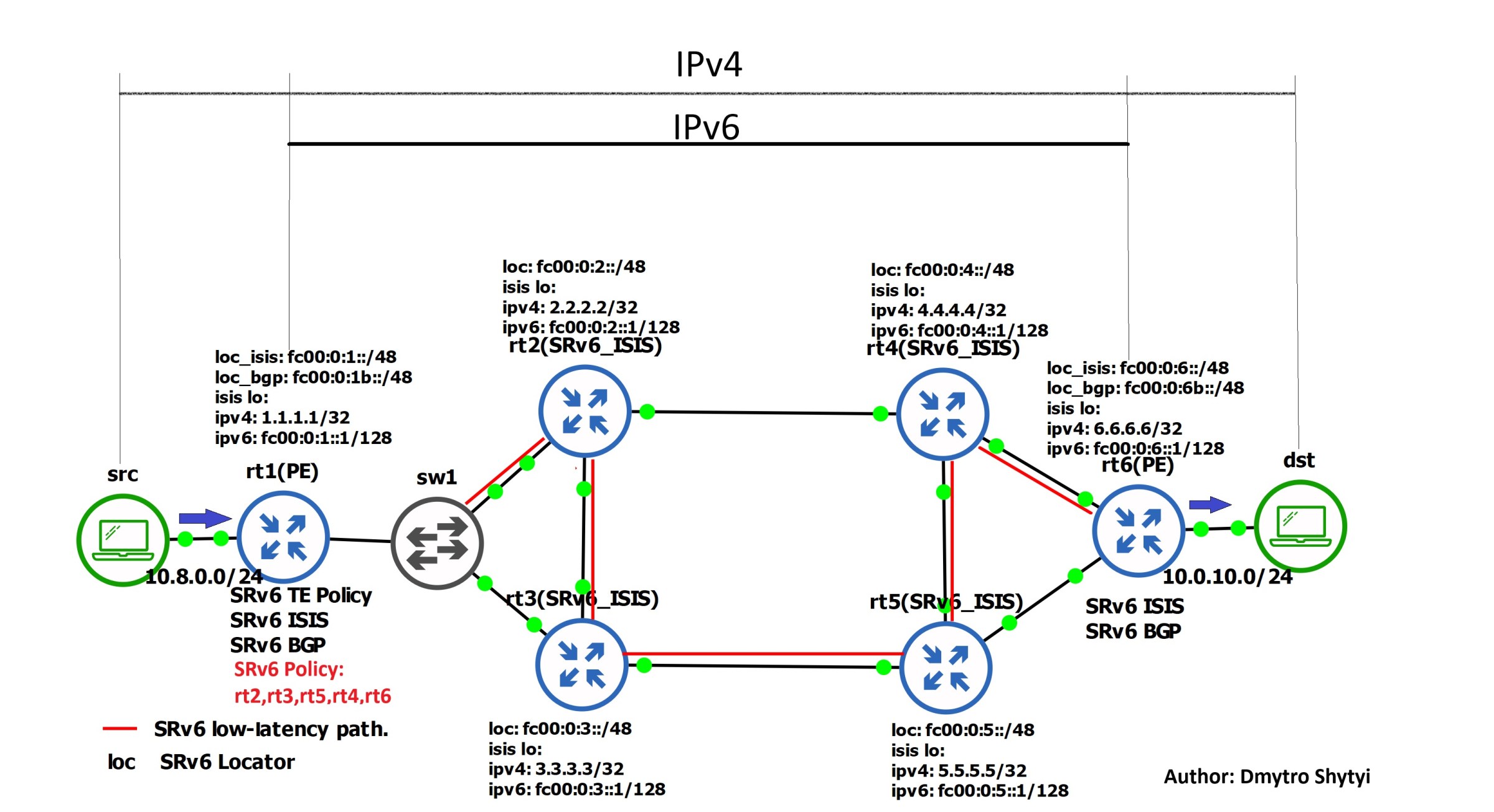 SRv6 TE Policy, SRv6 BGP, SRv6 ISIS with FRR (FRRouting) and Ubuntu (WSL)